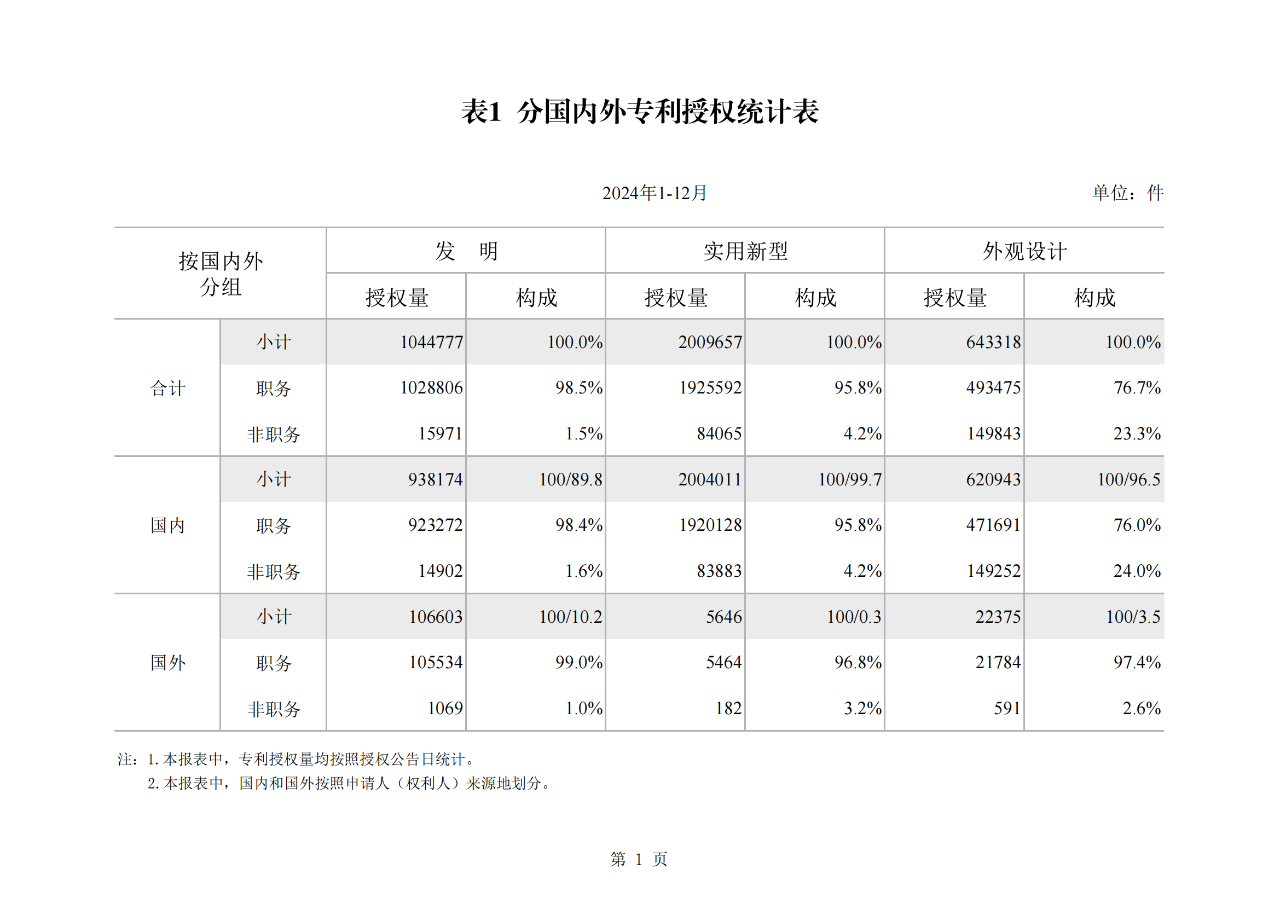 2024年1-12月我国发明专利授权量同比增长13.46%，实用新型同比下降3.86%｜附报告