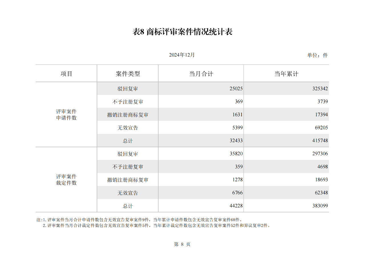 2024年1-12月我国发明专利授权量同比增长13.46%，实用新型同比下降3.86%｜附报告