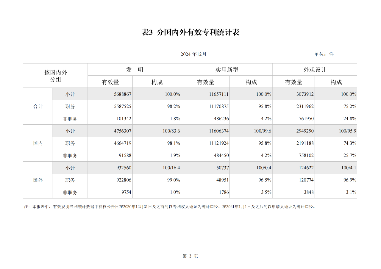 2024年1-12月我国发明专利授权量同比增长13.46%，实用新型同比下降3.86%｜附报告