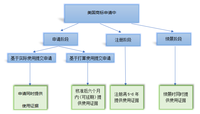 美国商标使用证据相关规定解读｜企业海外知识产权保护与布局（四十八）