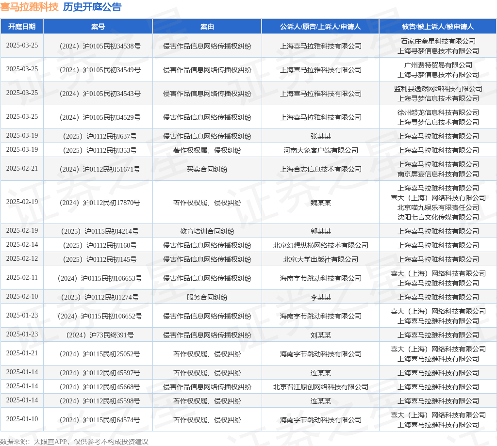 #晨报#《漂白》剧组发声：尊重知识产权，如有任何争议纠纷，由陈枰承担相应责任；索赔1亿元！每日互动起诉苹果侵害发明专利