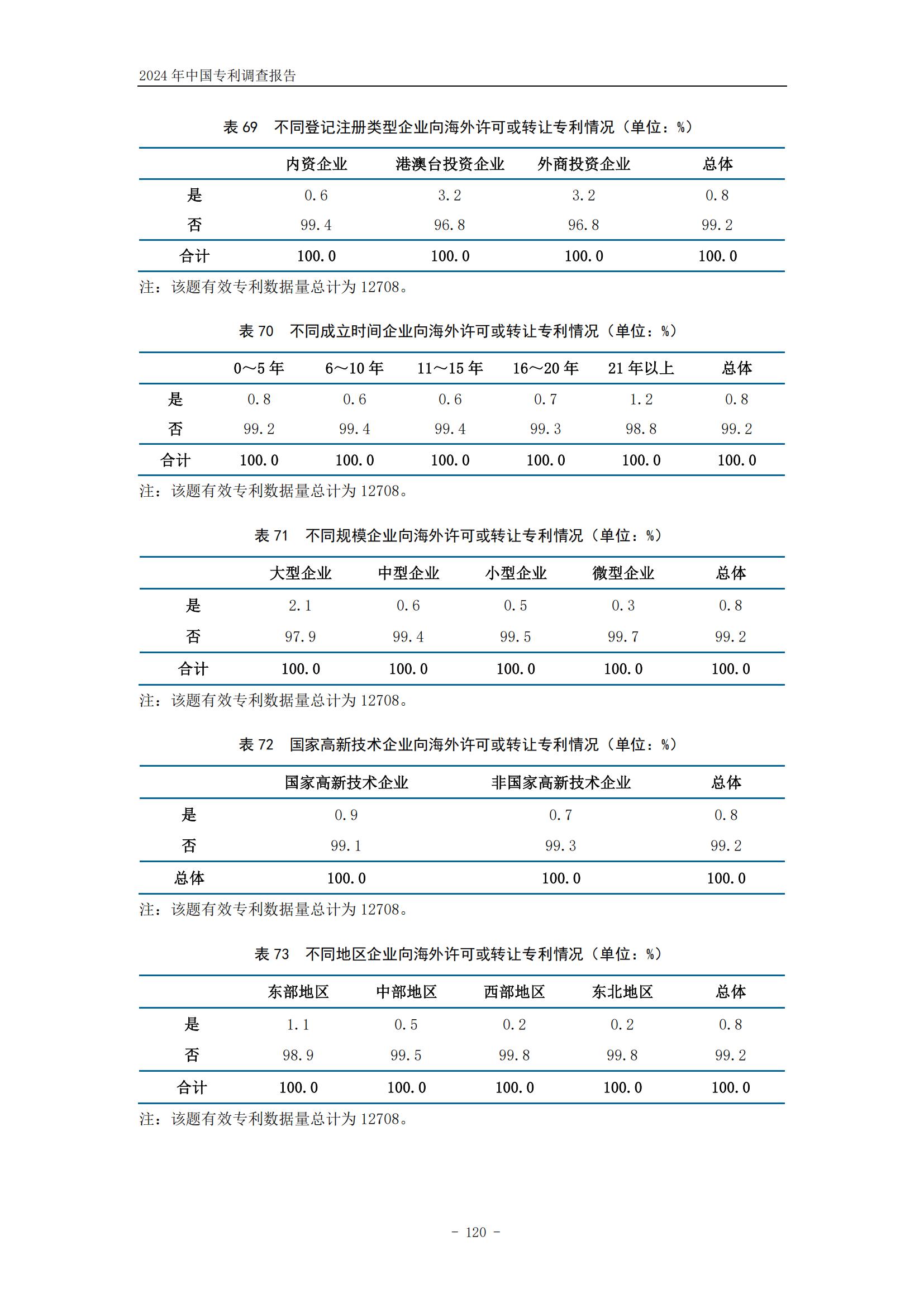 《2024年中国专利调查报告》全文发布！