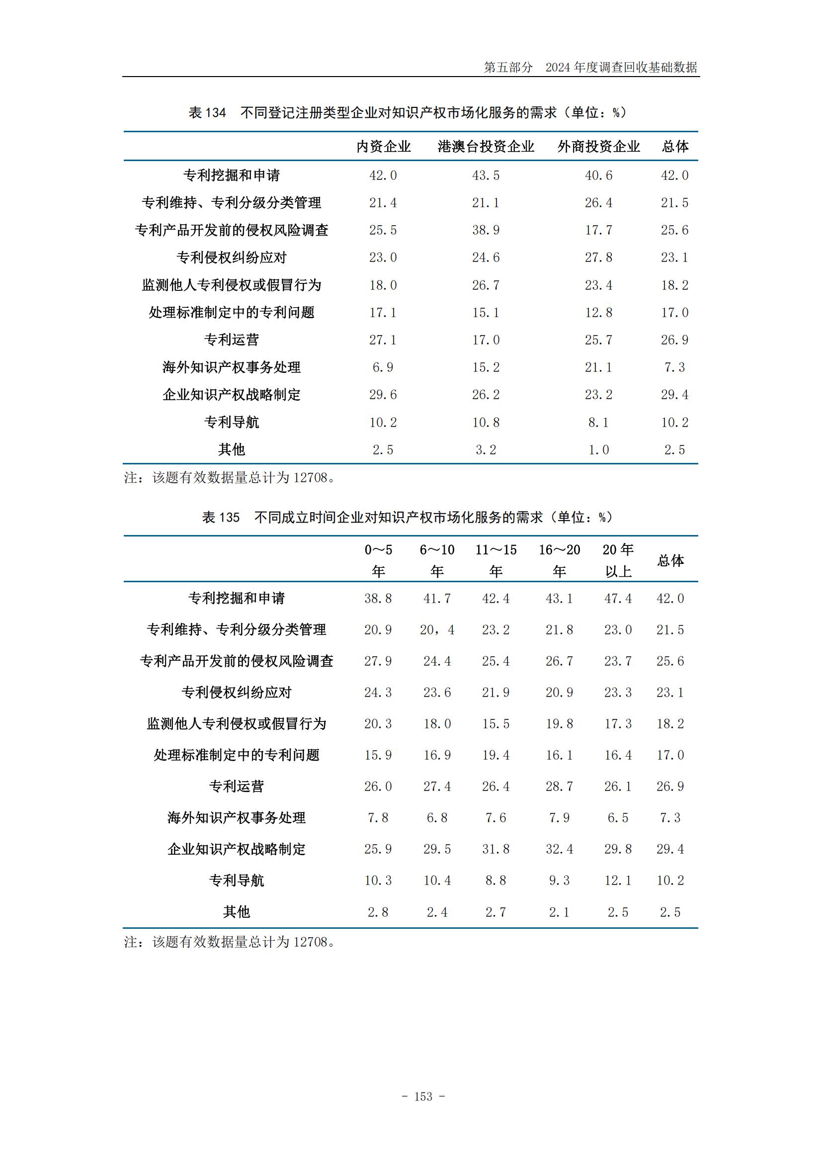 《2024年中国专利调查报告》全文发布！