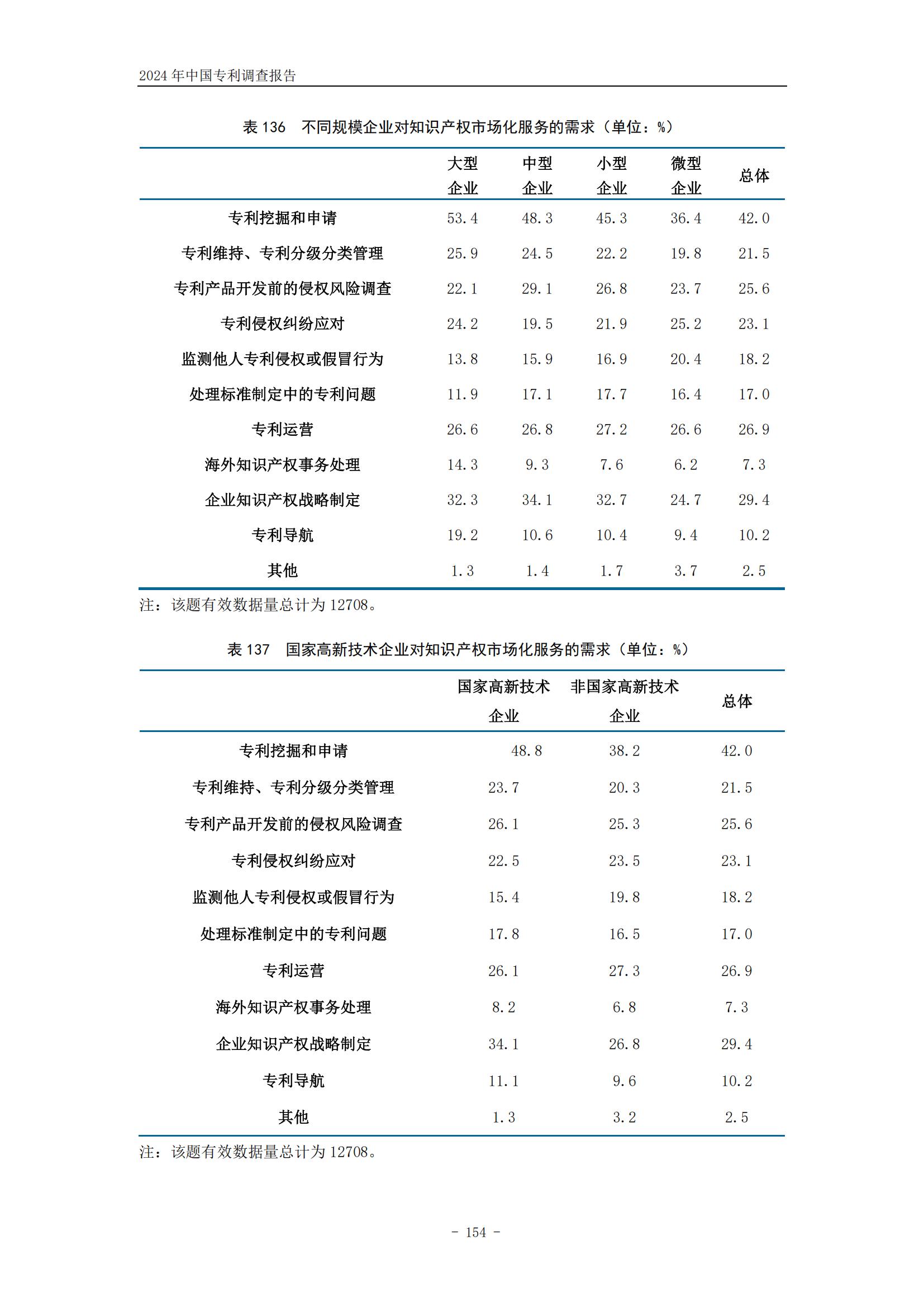 《2024年中国专利调查报告》全文发布！