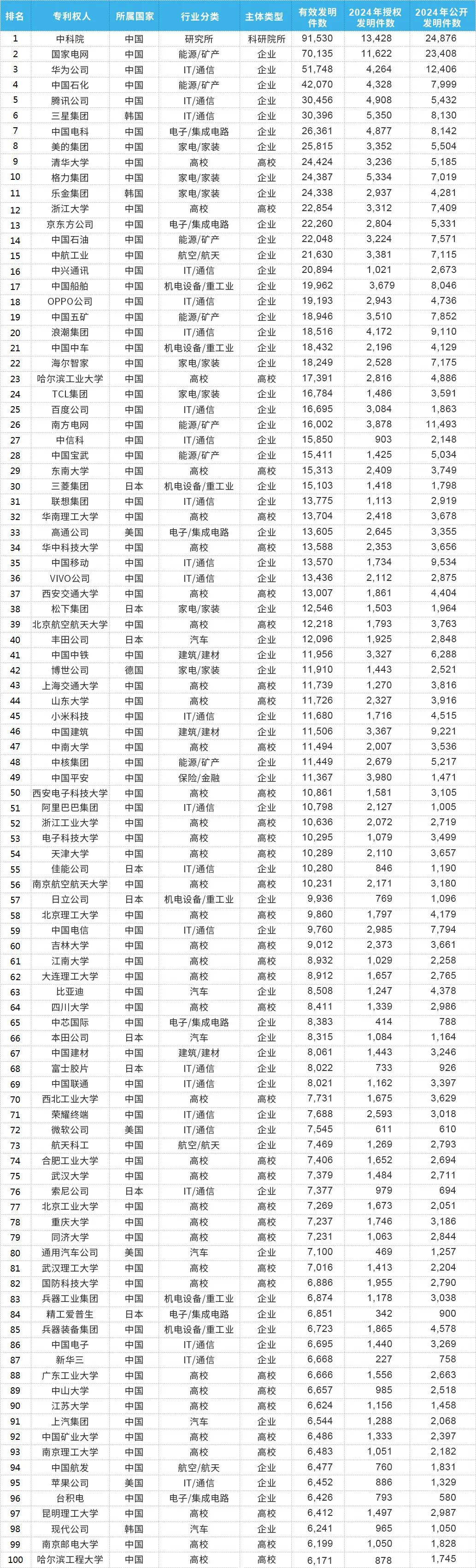 2024年度中国有效发明专利权利人排行榜（TOP100）