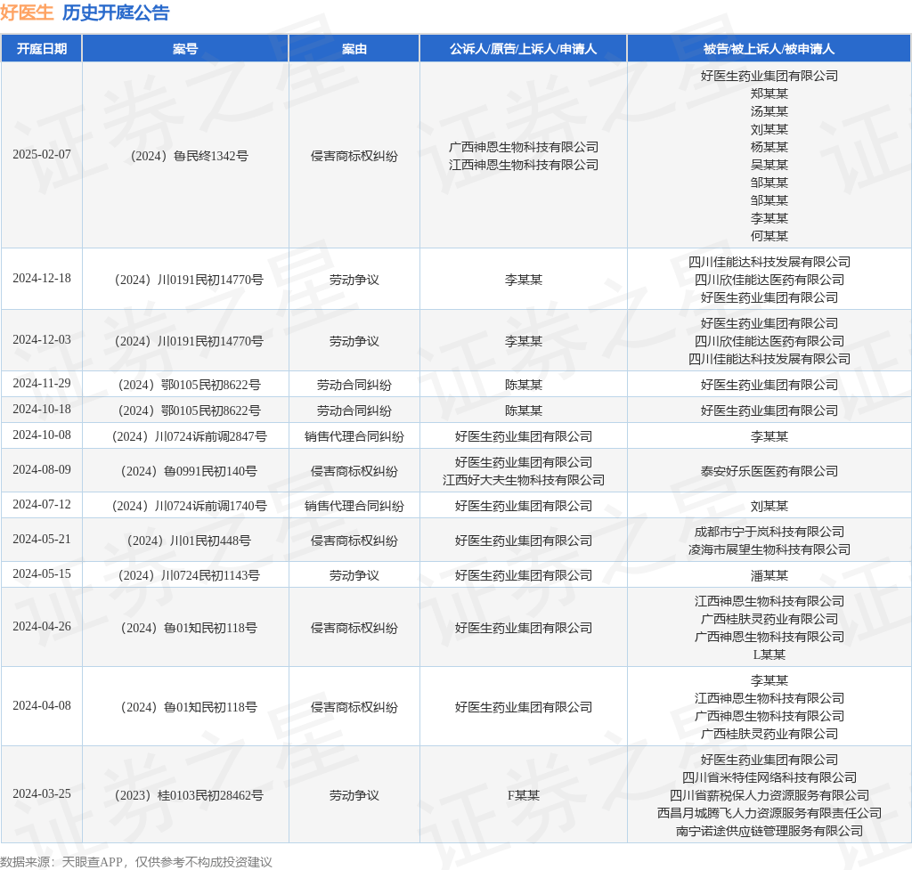 #晨报#哪吒汽车曾争夺魔童哪吒商标被驳回；DeepSeek公司已登记软件著作权、已注册多枚DeepSeek商标