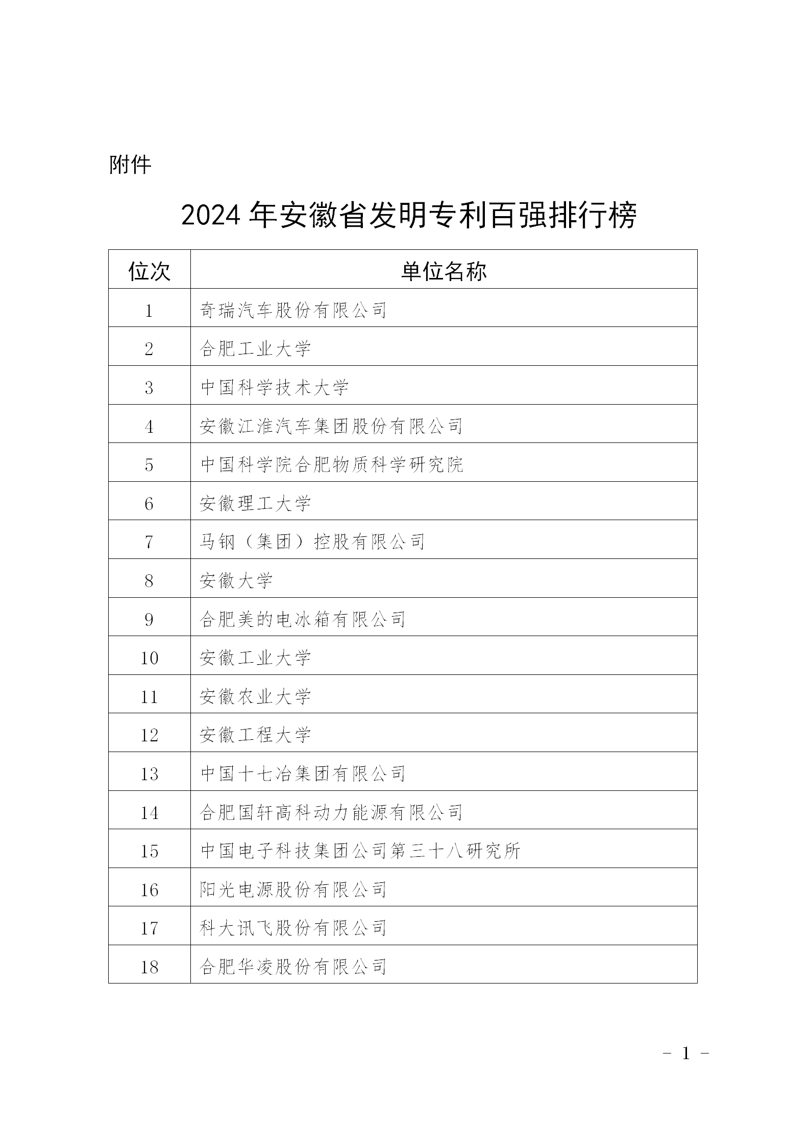 超6万件！2024年安徽省发明专利百强排行榜发布