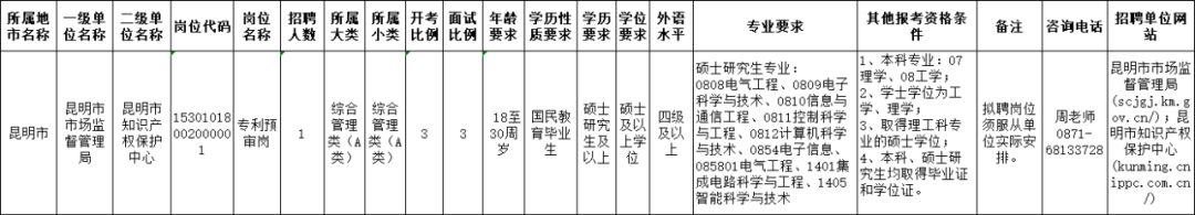 聘！昆明市知识产权保护中心招聘「专利预审员1人」