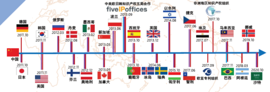 刘强：中国专利申请加速审查途径简介