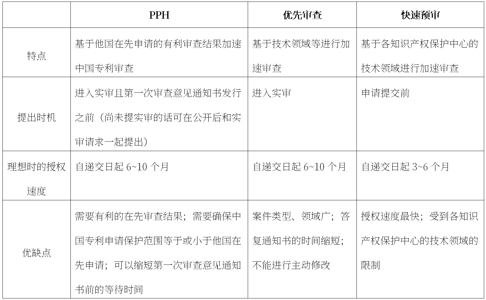 刘强：中国专利申请加速审查途径简介