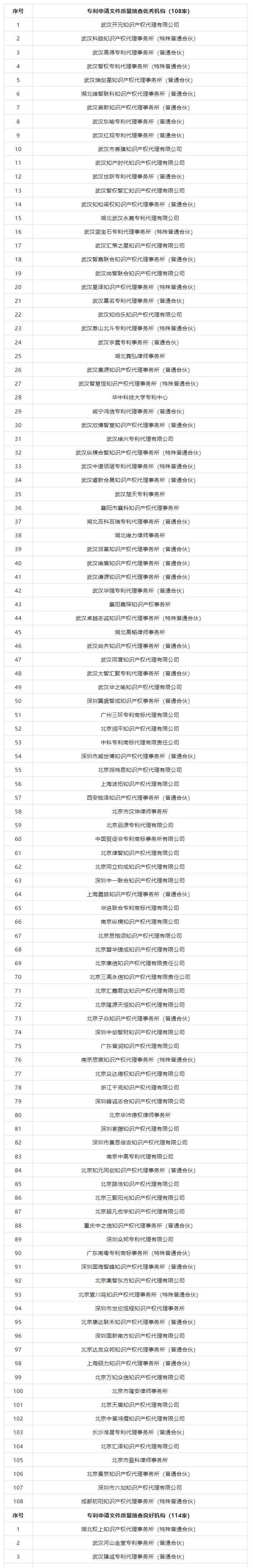 抽查！108家专利代理机构专利申请文件质量优秀，114家良好，12家合格｜附名单