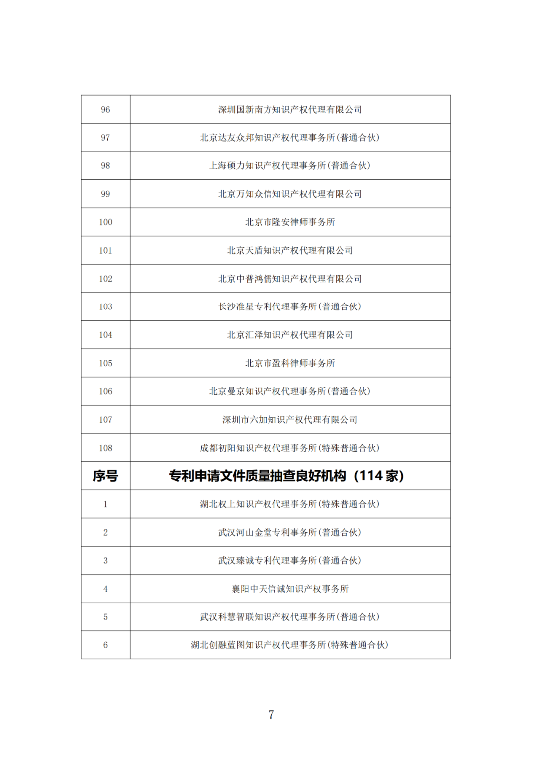 抽查！108家专利代理机构专利申请文件质量优秀，114家良好，12家合格｜附名单