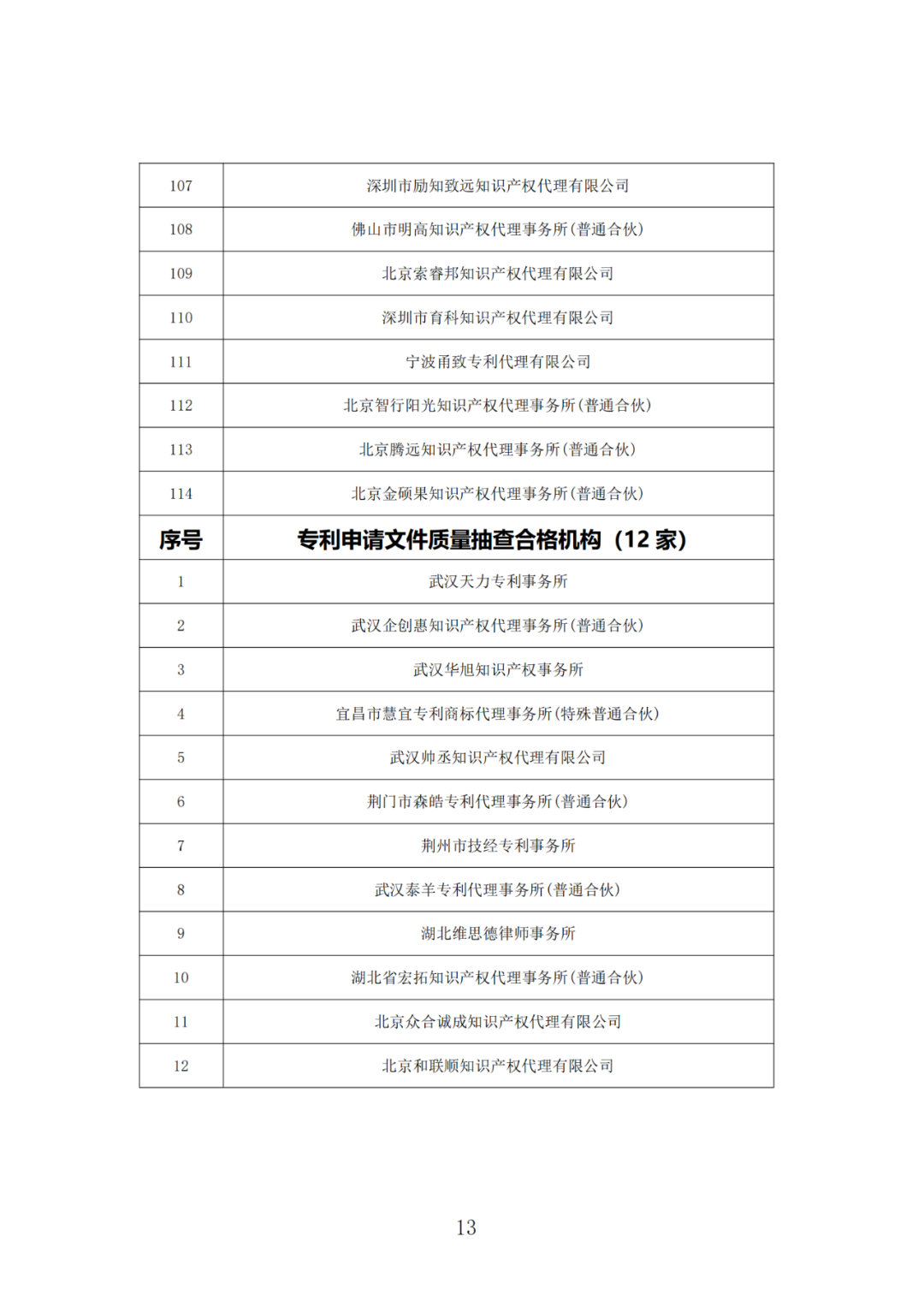 抽查！108家专利代理机构专利申请文件质量优秀，114家良好，12家合格｜附名单