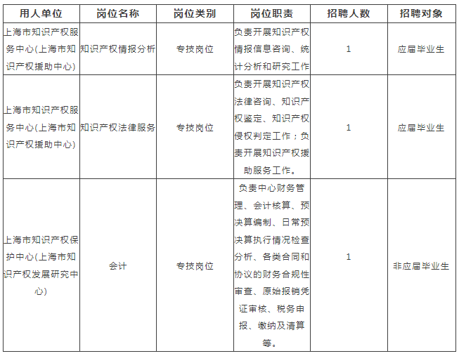 聘！上海市知识产权局两家直属事业单位招聘「3名专技人员」