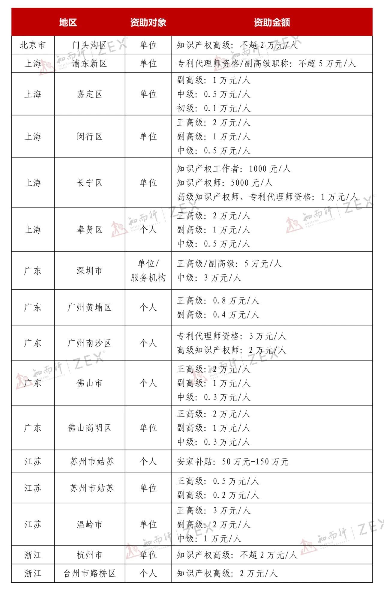 最高5万元/人！北上广浙苏知识产权职称奖励对照表