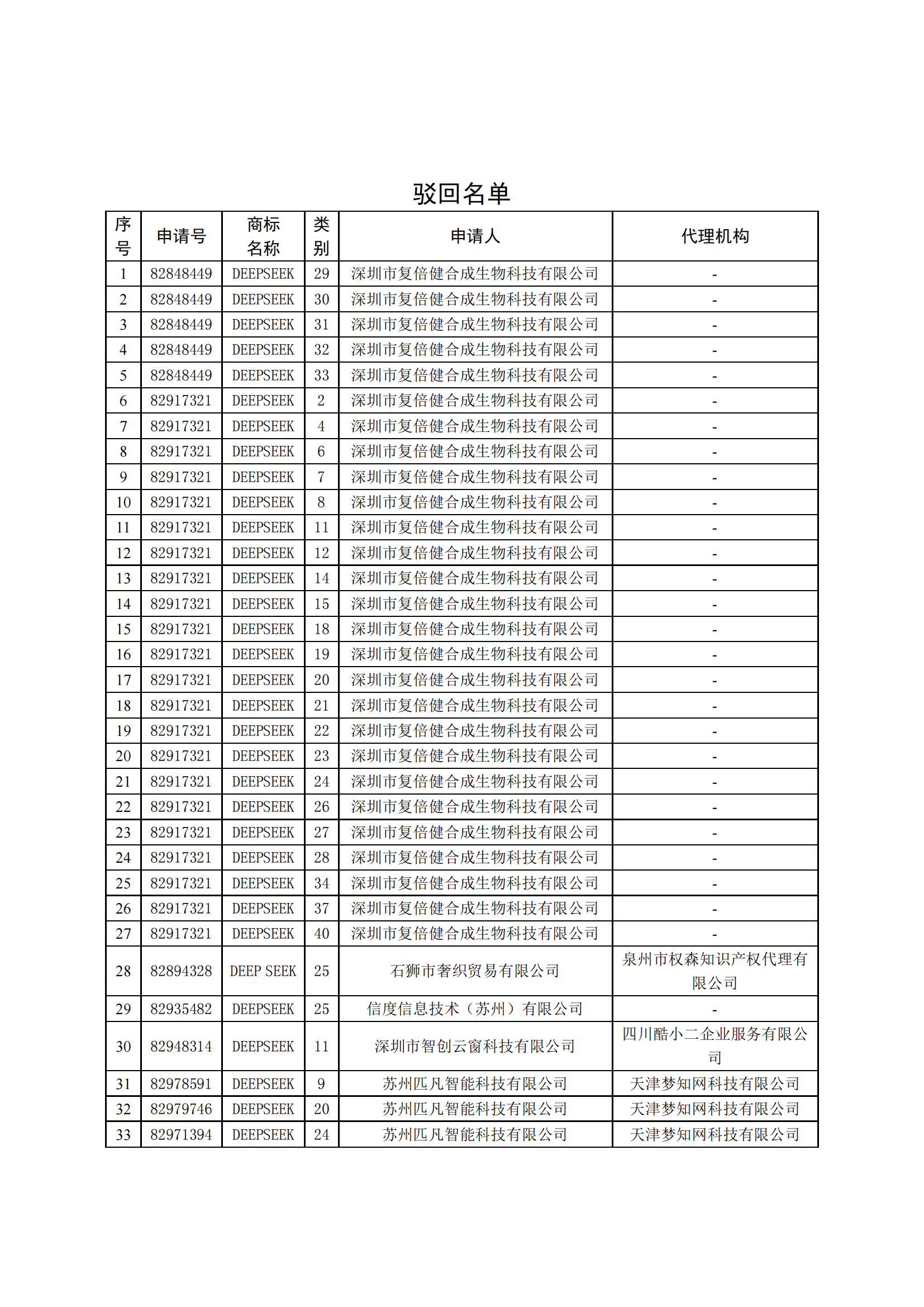 国知局依法驳回63件抢注“DEEPSEEK”等相关商标注册申请｜附驳回名单