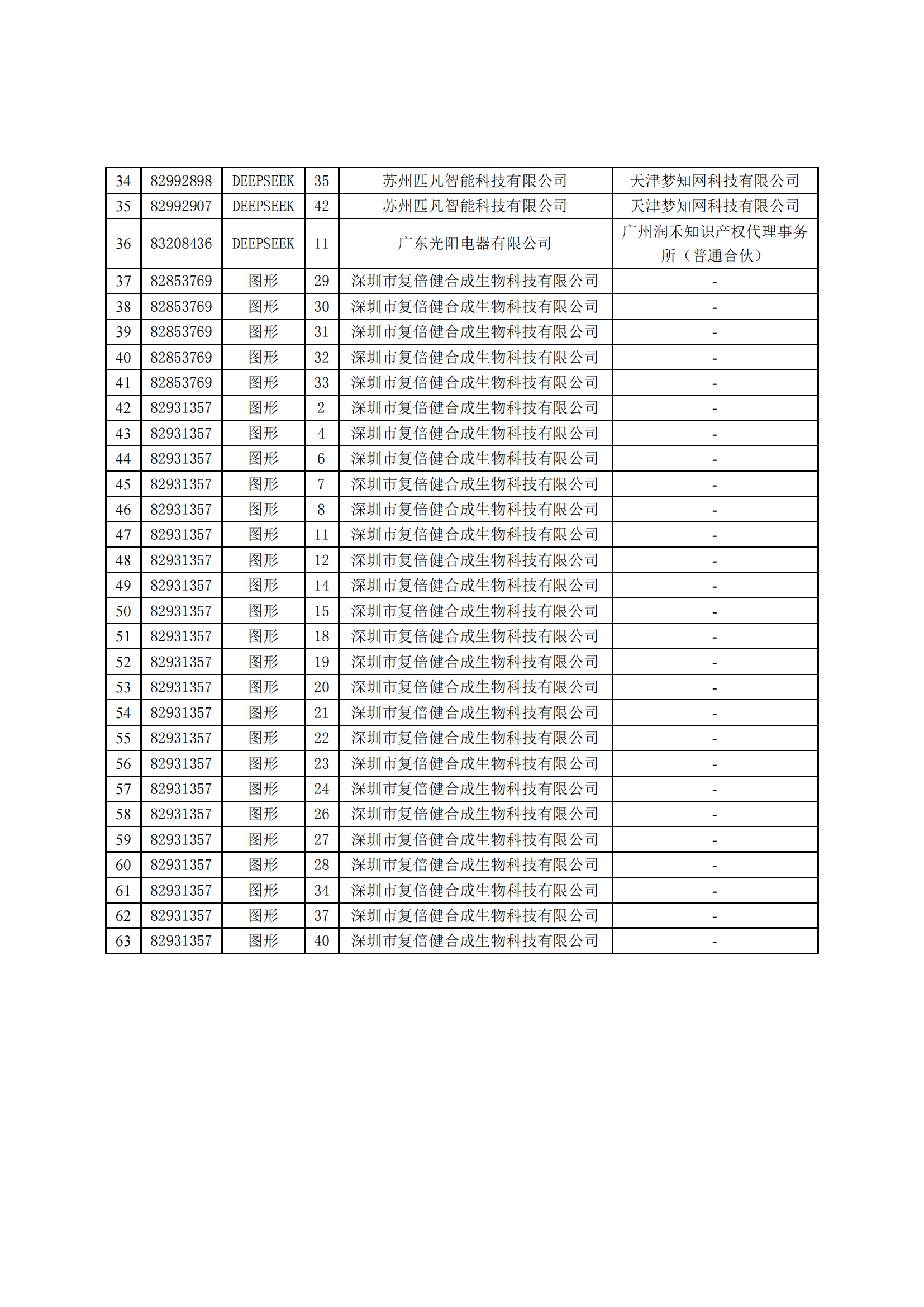 国知局依法驳回63件抢注“DEEPSEEK”等相关商标注册申请｜附驳回名单