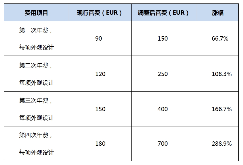 #晨报#2025年3月1日起！ARIPO提高专利和外观设计官费；2025年5月1日起欧盟外观设计将适用新规费