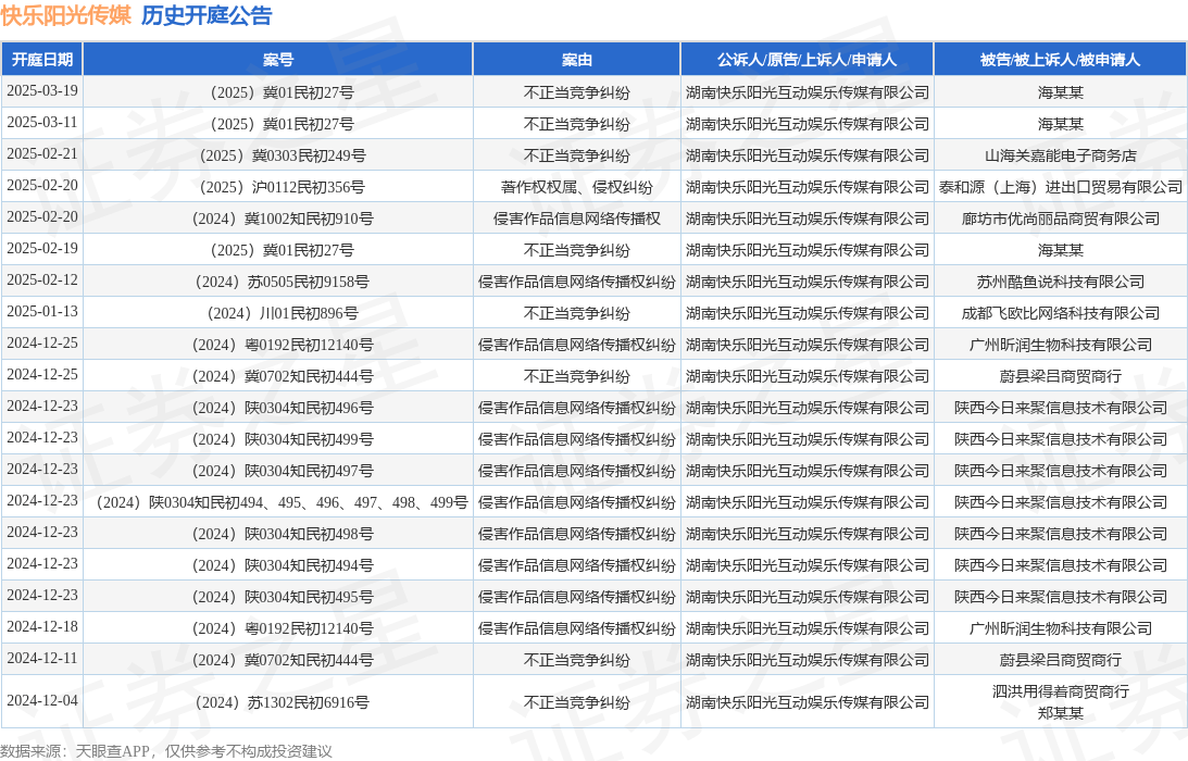 #晨报#甘李药业起诉侵害商标权案终审宣判；陕西进一步完善知识产权金融服务工作机制