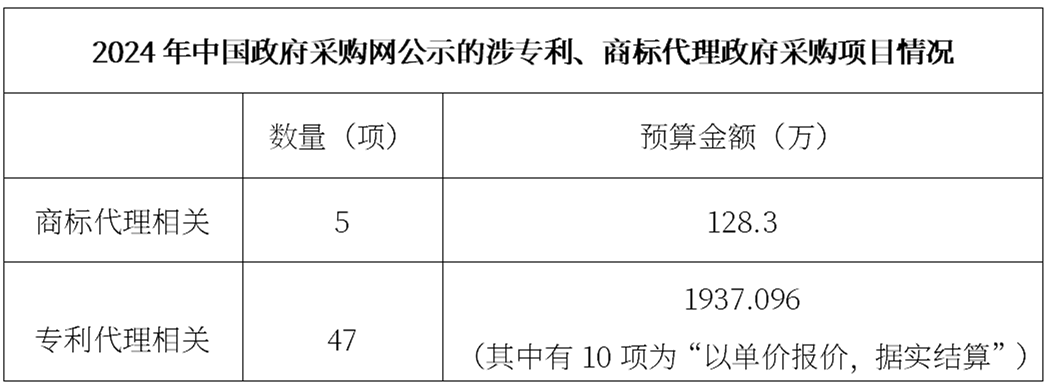 理性看待《专利商标代理服务政府采购需求标准（试行）》的作用