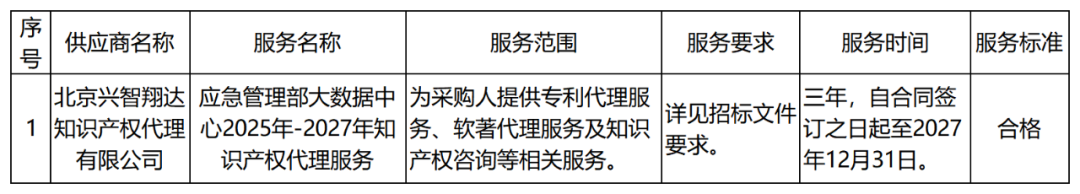 发明专利最高限价6000元，实用新型2500元！应急管理部大数据中心90万采购知识产权代理服务