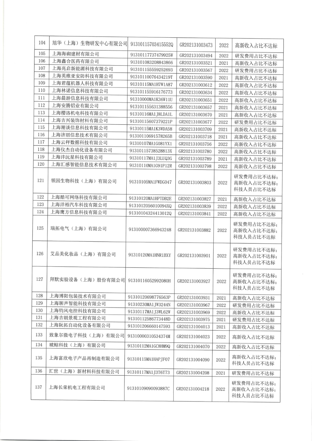 2025年！695家企业被取消企业高新技术资格｜附名单