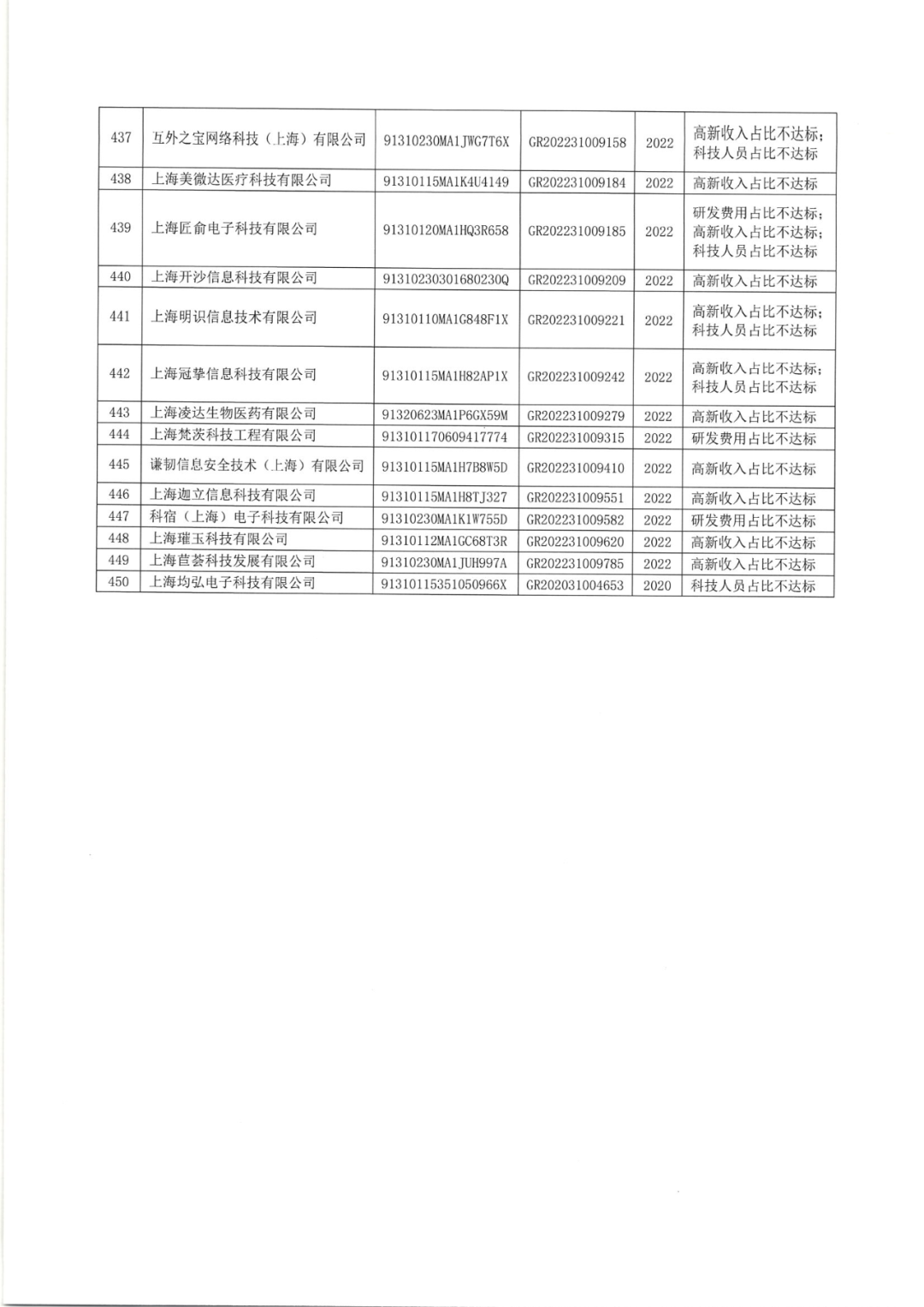 2025年！695家企业被取消企业高新技术资格｜附名单