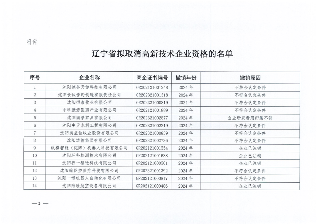 2025年！695家企业被取消企业高新技术资格｜附名单