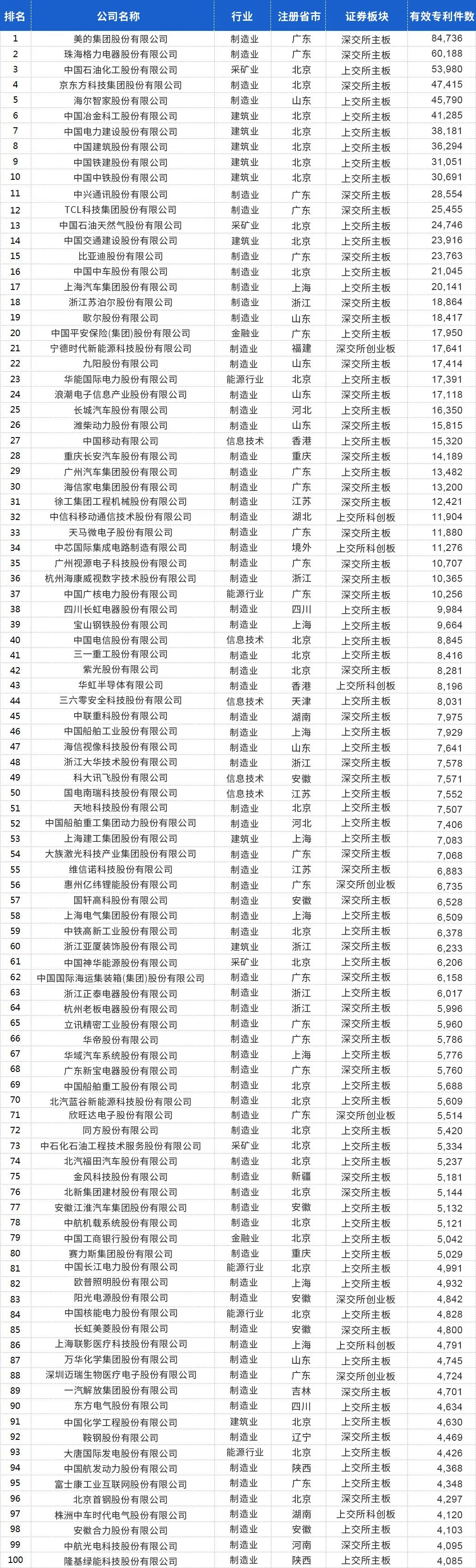 中国上市公司有效专利排行榜TOP100