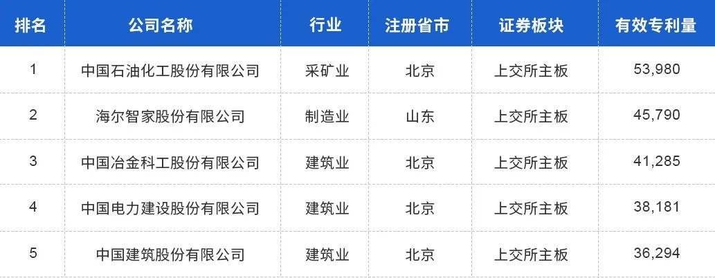 中国上市公司有效专利排行榜TOP100