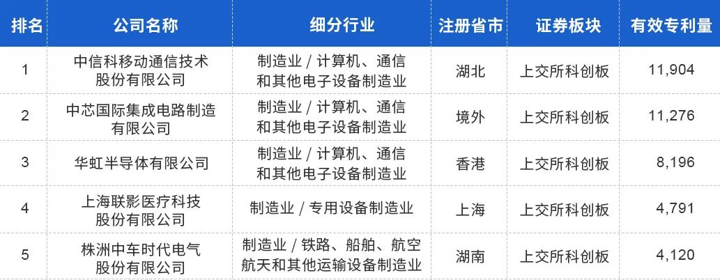 中国上市公司有效专利排行榜TOP100