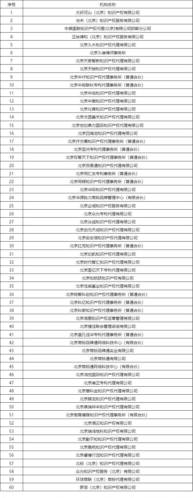 60家知识产权代理机构被列入行业信用警示名单｜附名单