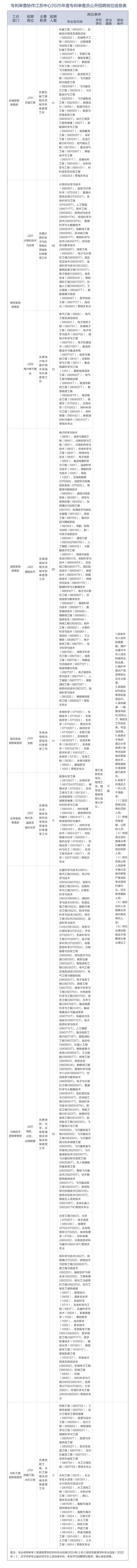 聘！专利审查协作江苏中心2025年度专利审查员招聘持续进行中......