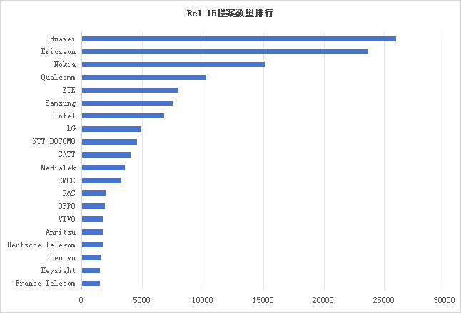 墨丘重磅发布《3GPP标准贡献分析报告-2025》