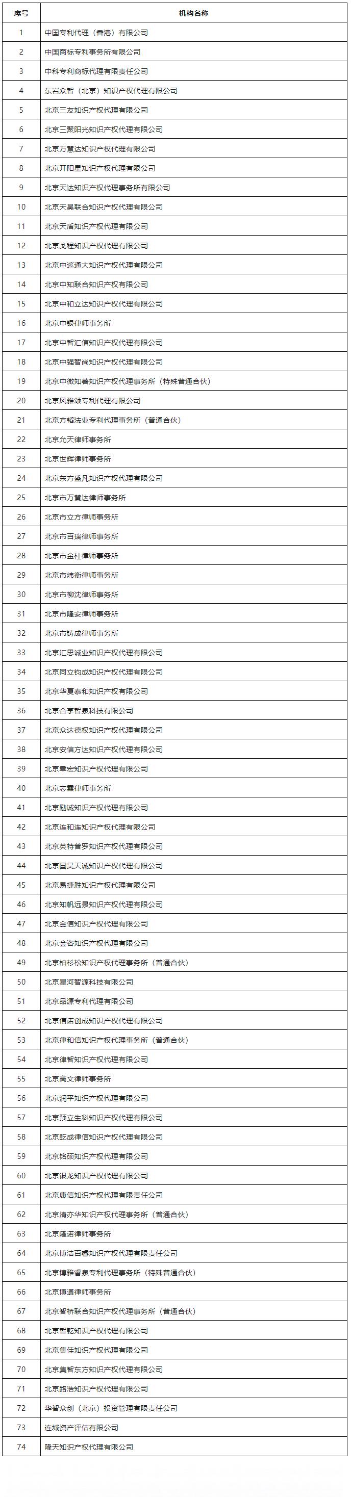 74家知识产权代理机构被列入行业信用推荐名单｜附名单