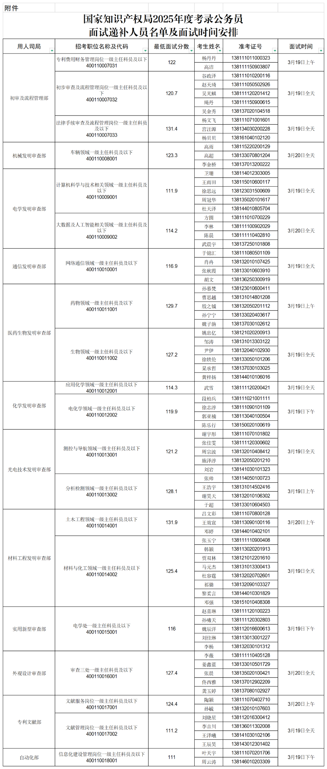 国知局专利局、商标局2025年度考录公务员面试递补公告│附名单