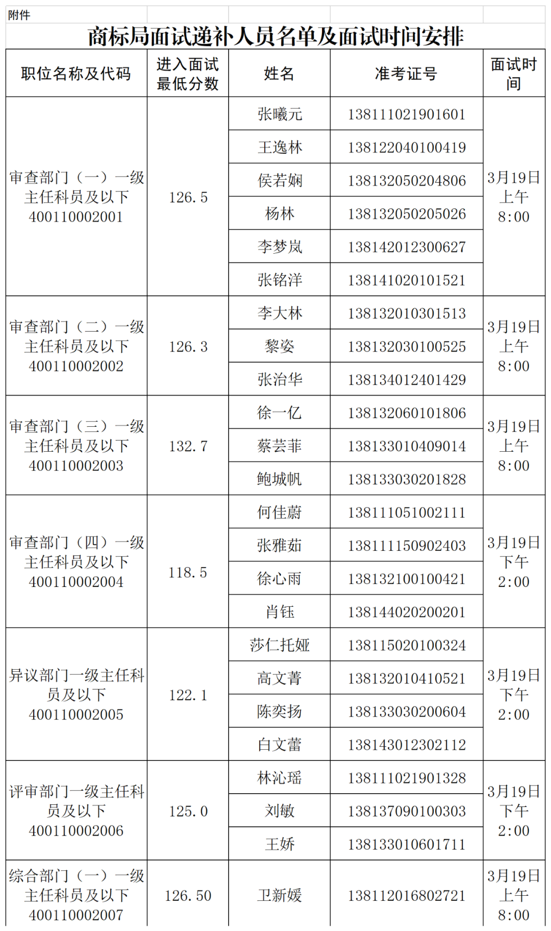 国知局专利局、商标局2025年度考录公务员面试递补公告│附名单