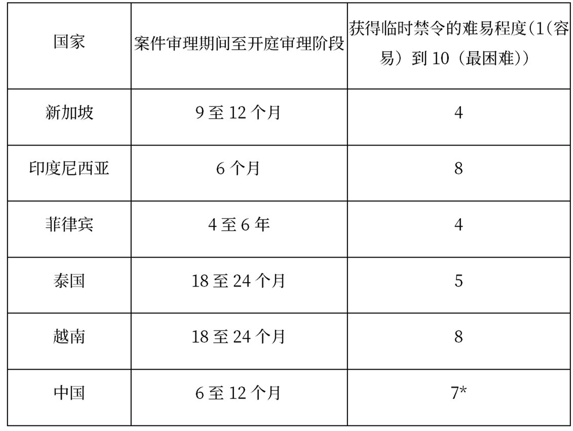 东南亚与中国：专利诉讼中临时性禁令在法律实践、差异及发展趋势研究