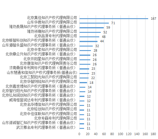 产业领域发明授权量代理机构排名TOP20 │ 附名单