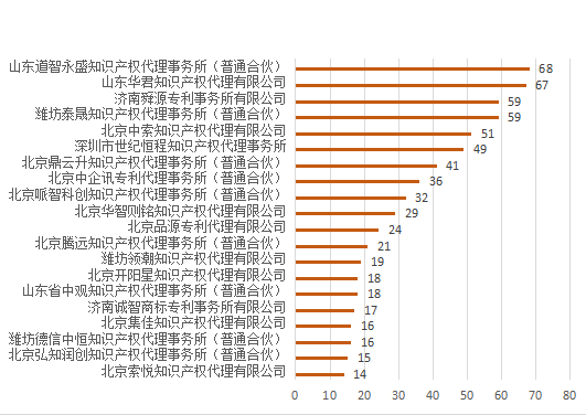 产业领域发明授权量代理机构排名TOP20 │ 附名单