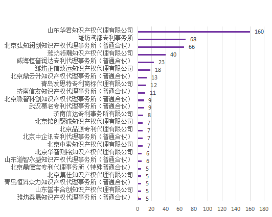 产业领域发明授权量代理机构排名TOP20 │ 附名单