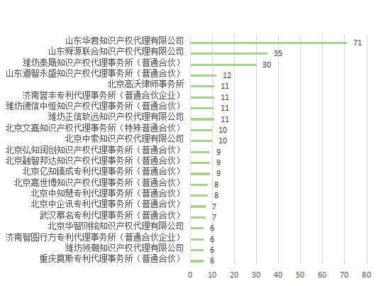 产业领域发明授权量代理机构排名TOP20 │ 附名单