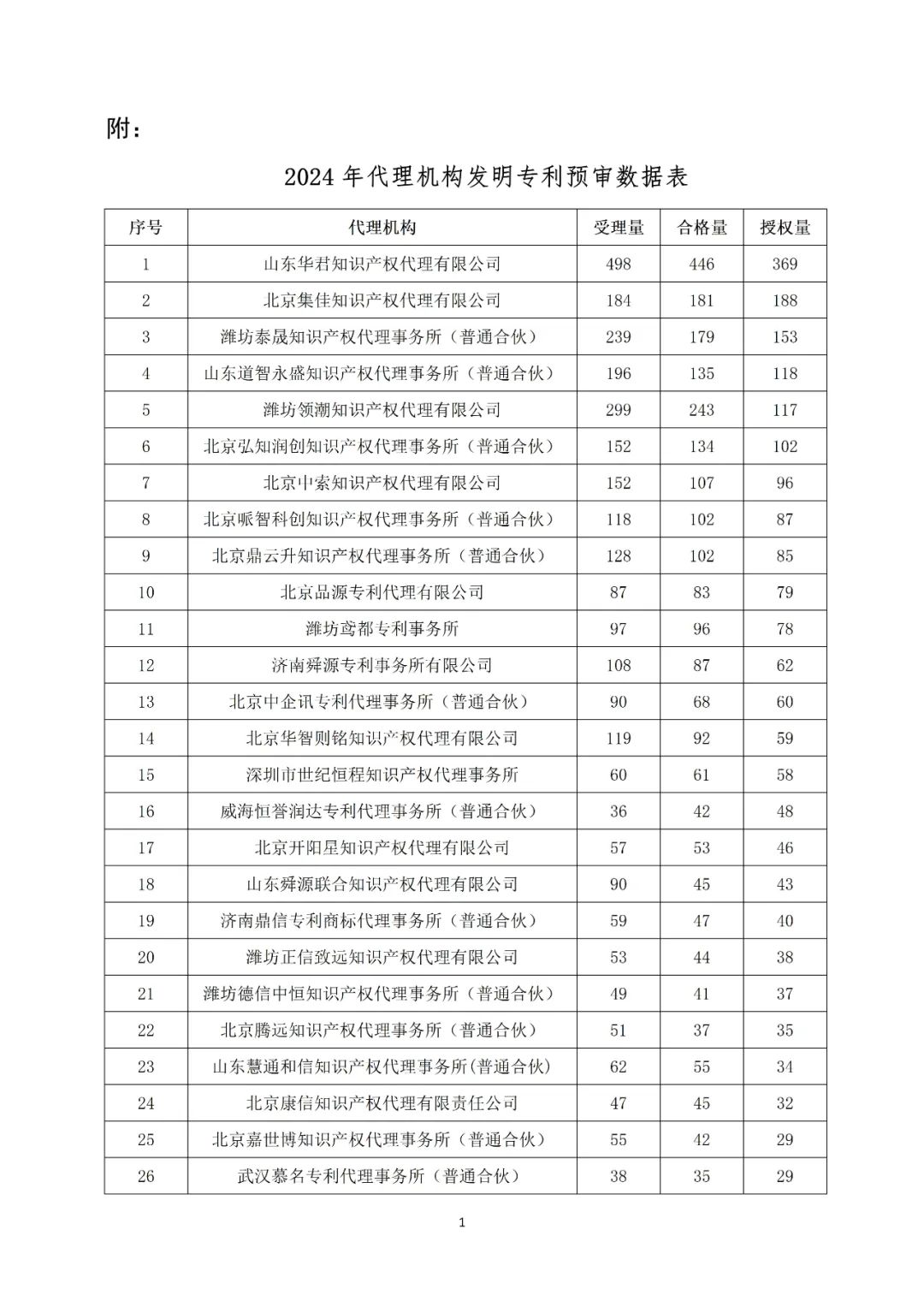 产业领域发明授权量代理机构排名TOP20 │ 附名单