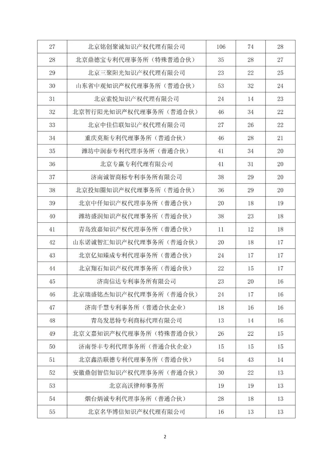 产业领域发明授权量代理机构排名TOP20 │ 附名单