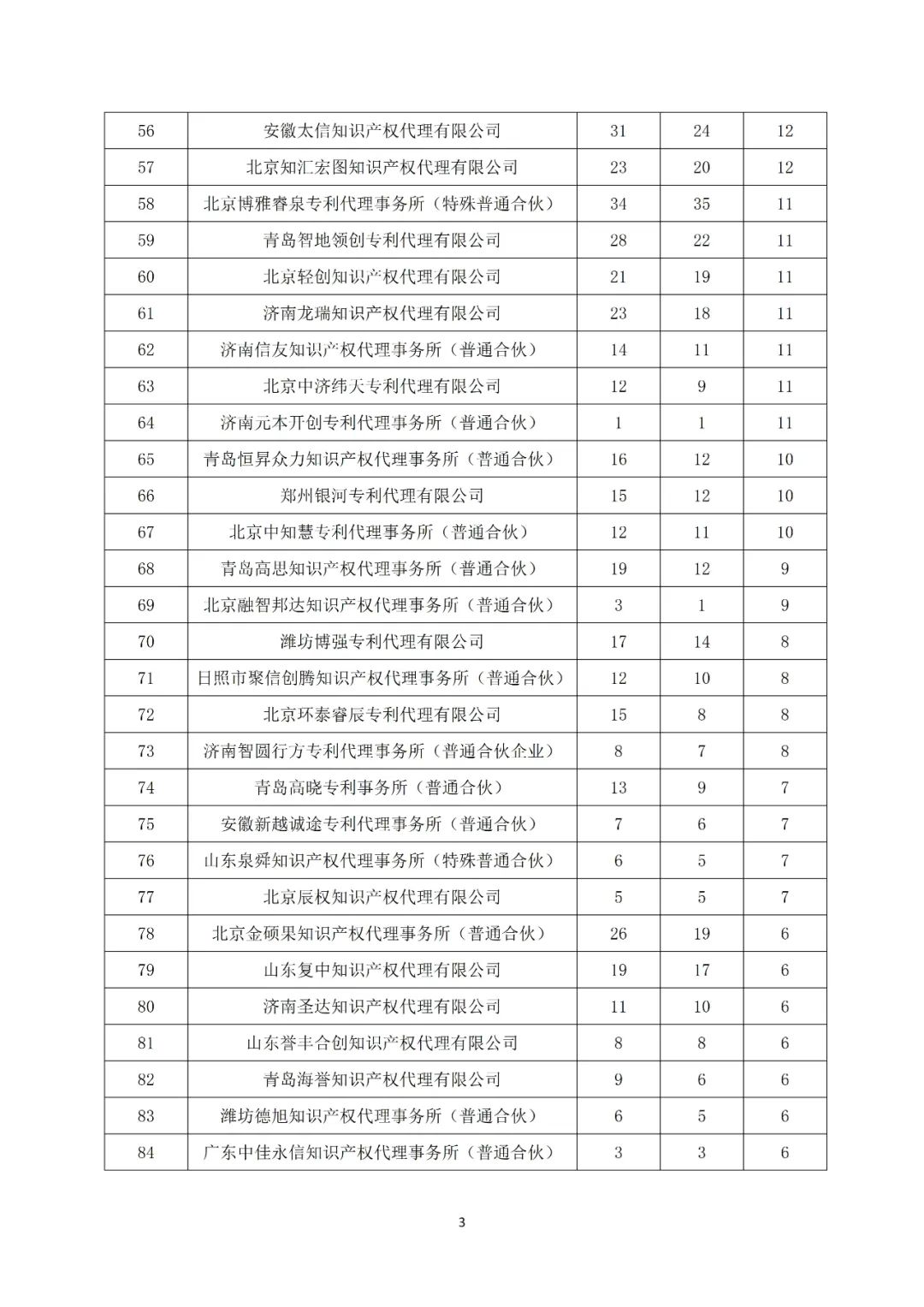 产业领域发明授权量代理机构排名TOP20 │ 附名单