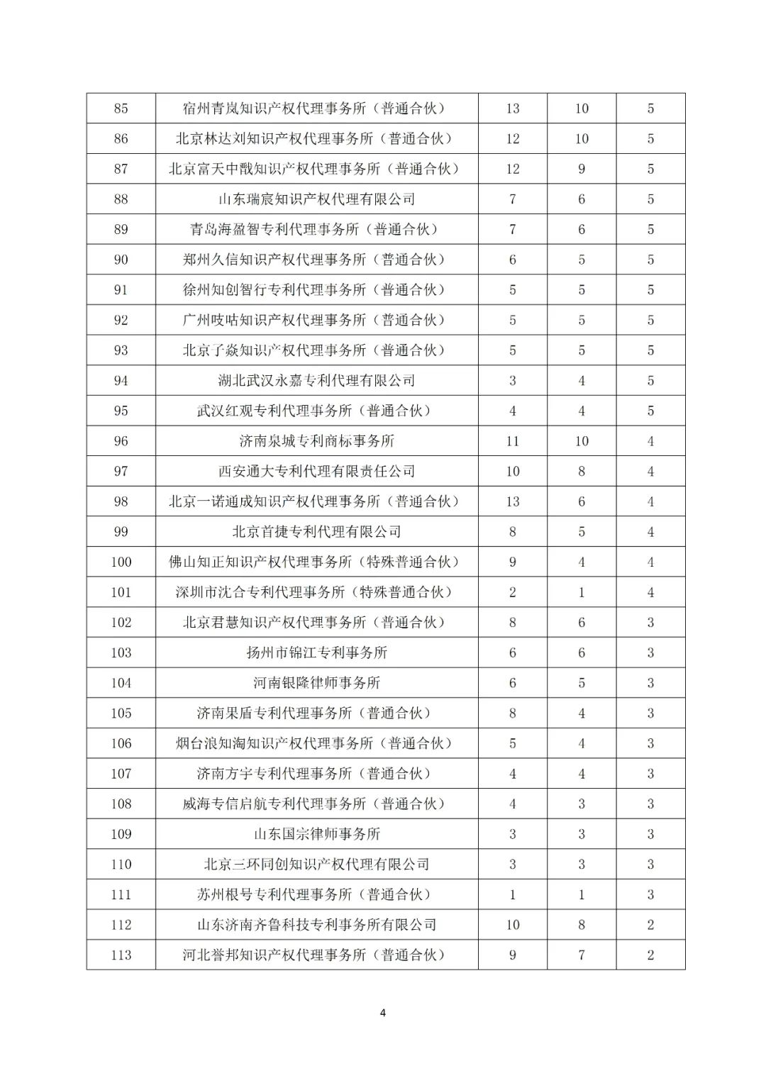 产业领域发明授权量代理机构排名TOP20 │ 附名单