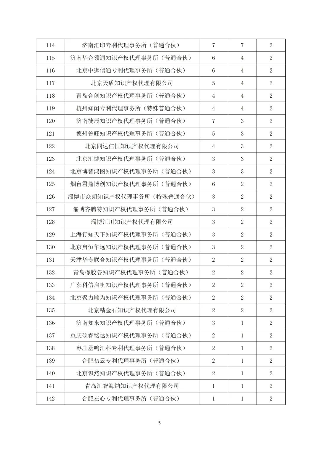 产业领域发明授权量代理机构排名TOP20 │ 附名单