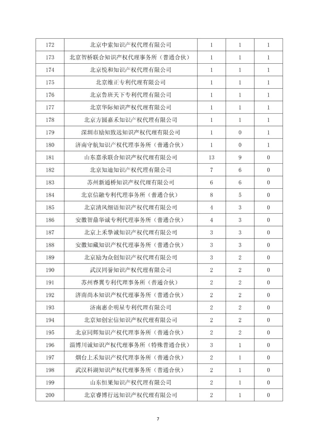 产业领域发明授权量代理机构排名TOP20 │ 附名单