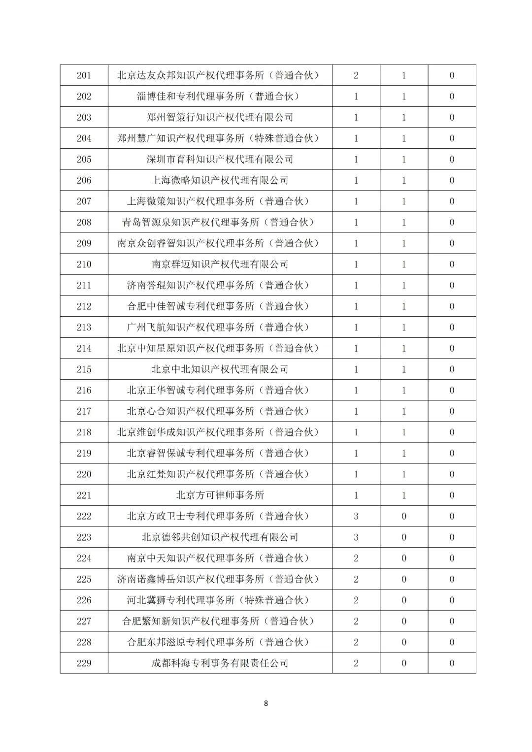 产业领域发明授权量代理机构排名TOP20 │ 附名单