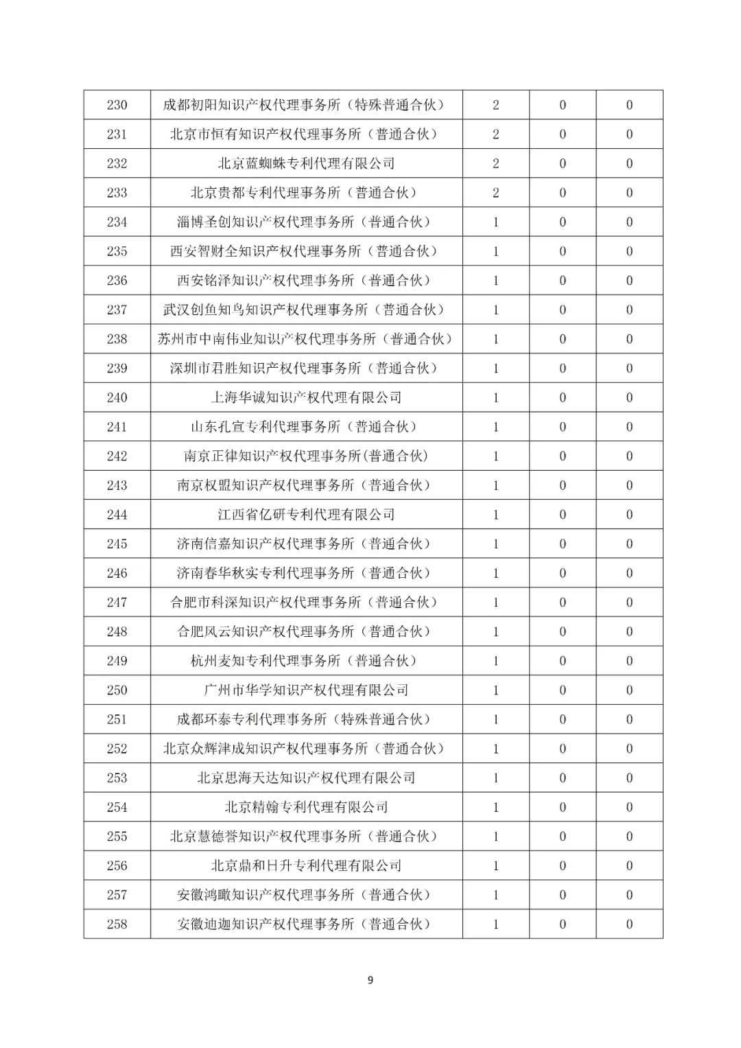 产业领域发明授权量代理机构排名TOP20 │ 附名单